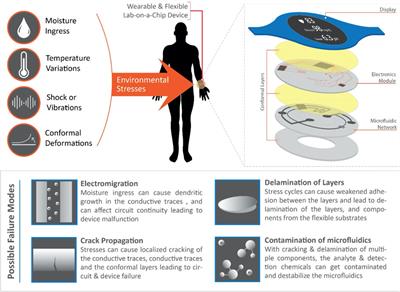 Reliability of lab-on-a-chip technologies for wearable electronics: a perspective